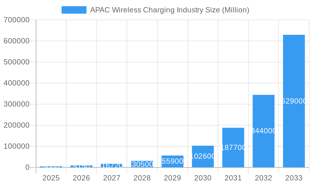 APAC Wireless Charging Industry Market Size and Forecast (2024-2030)