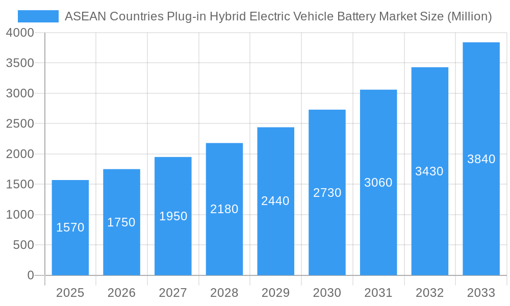 ASEAN Countries Plug-in Hybrid Electric Vehicle Battery Market Market Size and Forecast (2024-2030)