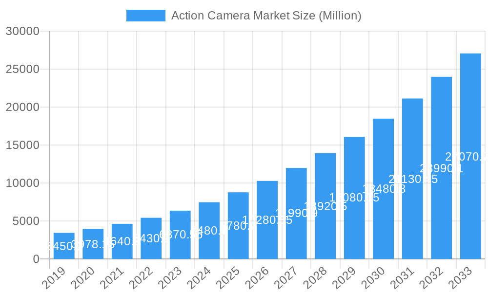 Action Camera Market Market Size and Forecast (2024-2030)