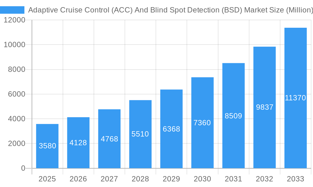 Adaptive Cruise Control (ACC) And Blind Spot Detection (BSD) Market Market Size and Forecast (2024-2030)