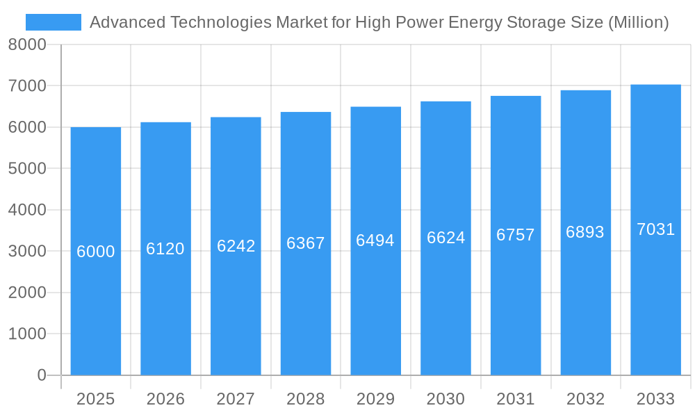 Advanced Technologies Market for High Power Energy Storage Market Size and Forecast (2024-2030)