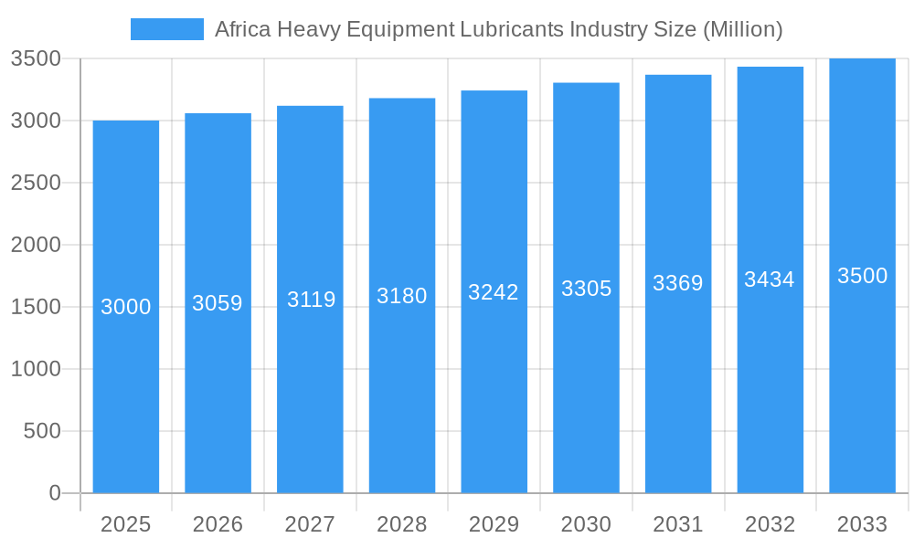 Africa Heavy Equipment Lubricants Industry Market Size and Forecast (2024-2030)