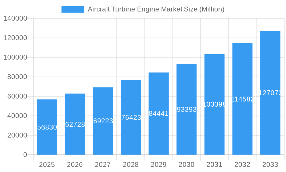 Aircraft Turbine Engine Market Market Size and Forecast (2024-2030)