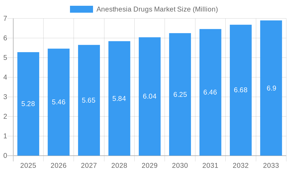 Anesthesia Drugs Market Market Size and Forecast (2024-2030)
