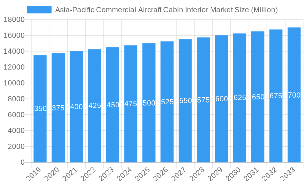 Asia-Pacific Commercial Aircraft Cabin Interior Market Market Size and Forecast (2024-2030)