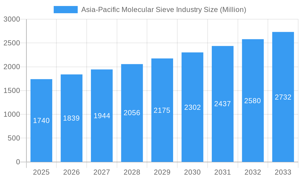 Asia-Pacific Molecular Sieve Industry Market Size and Forecast (2024-2030)