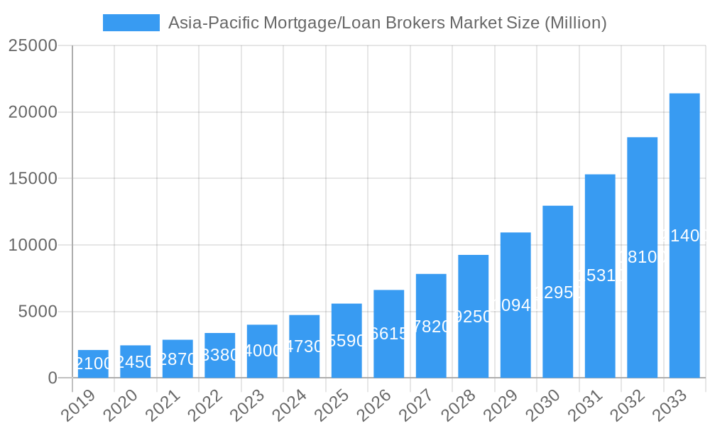 Asia-Pacific Mortgage/Loan Brokers Market Market Size and Forecast (2024-2030)