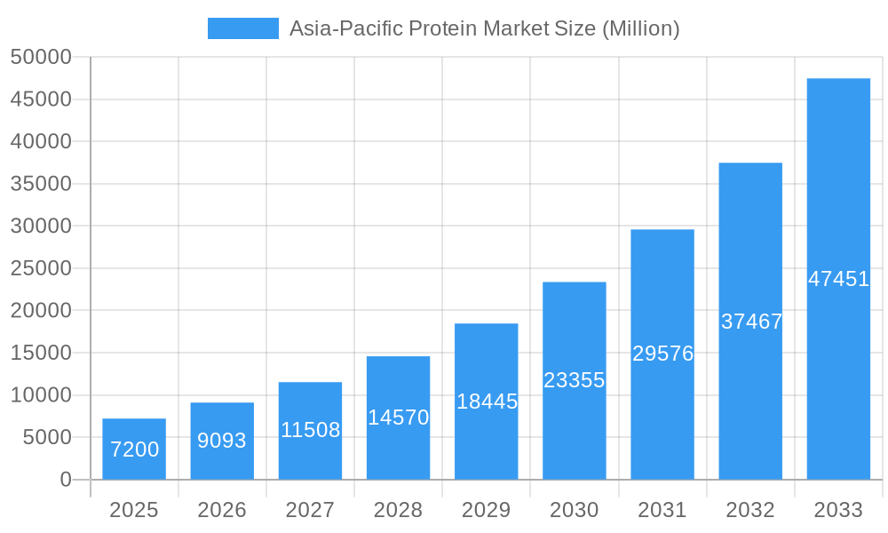 Asia-Pacific Protein Market Market Size and Forecast (2024-2030)