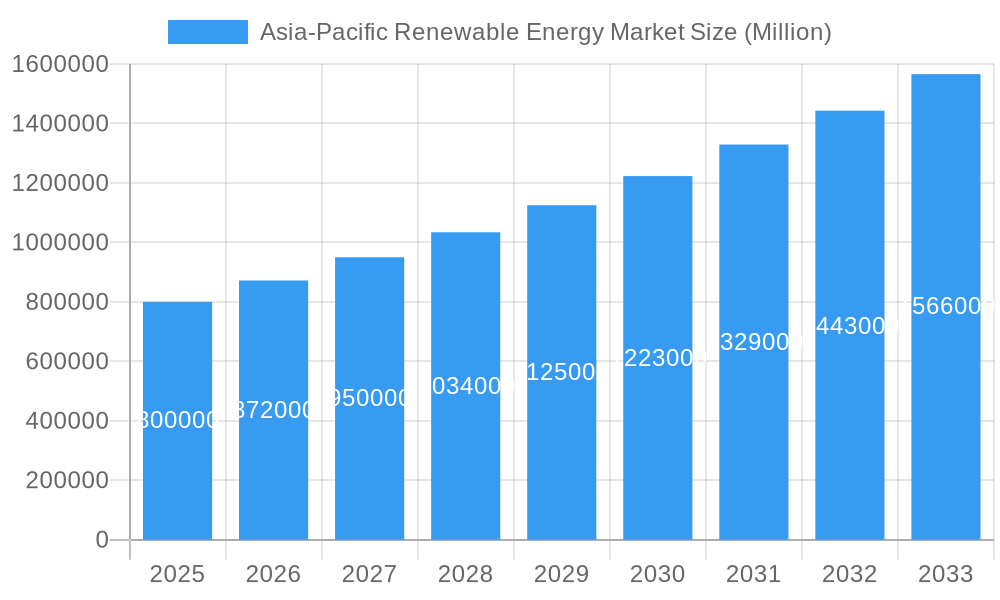 Asia-Pacific Renewable Energy Market Market Size and Forecast (2024-2030)