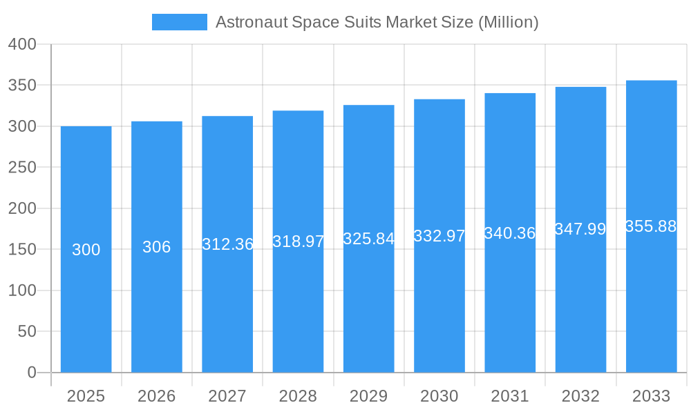 Astronaut Space Suits Market Market Size and Forecast (2024-2030)
