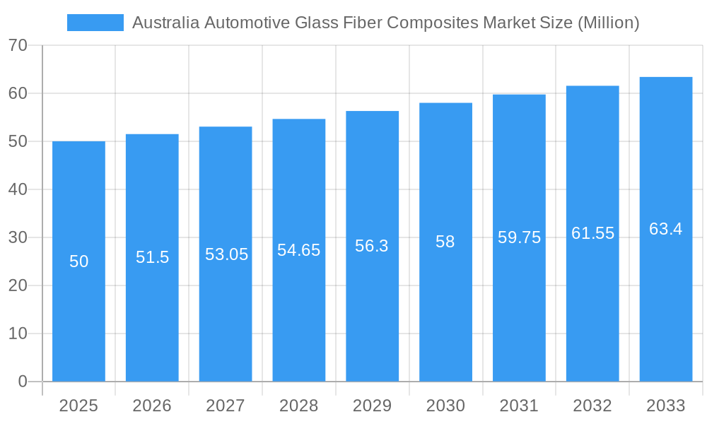 Australia Automotive Glass Fiber Composites Market Market Size and Forecast (2024-2030)