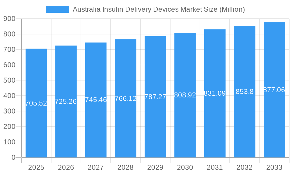 Australia Insulin Delivery Devices Market Market Size and Forecast (2024-2030)