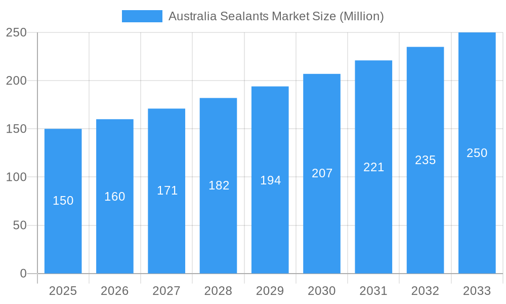 Australia Sealants Market Market Size and Forecast (2024-2030)