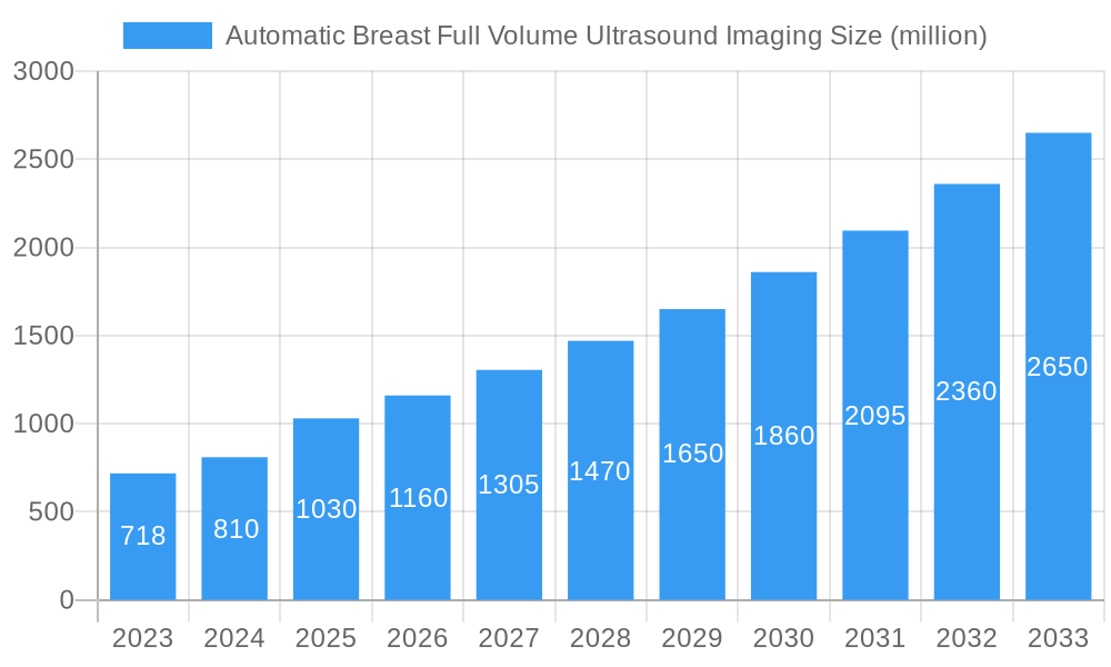 Automatic Breast Full Volume Ultrasound Imaging Market Size and Forecast (2024-2030)