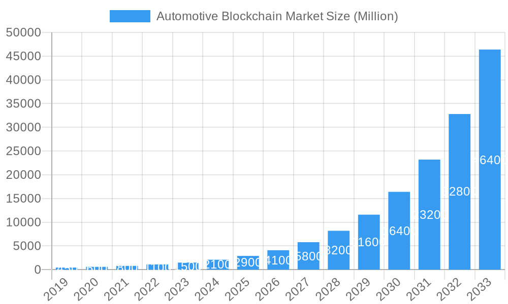 Automotive Blockchain Market Market Size and Forecast (2024-2030)