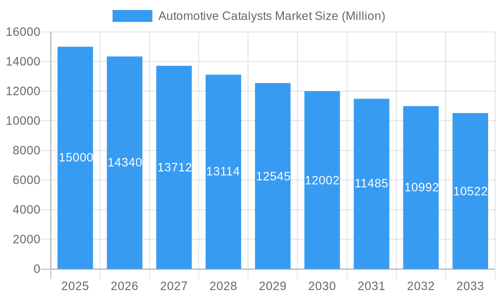 Automotive Catalysts Market Market Size and Forecast (2024-2030)