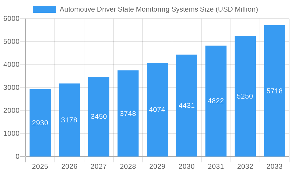Automotive Driver State Monitoring Systems Market Size and Forecast (2024-2030)