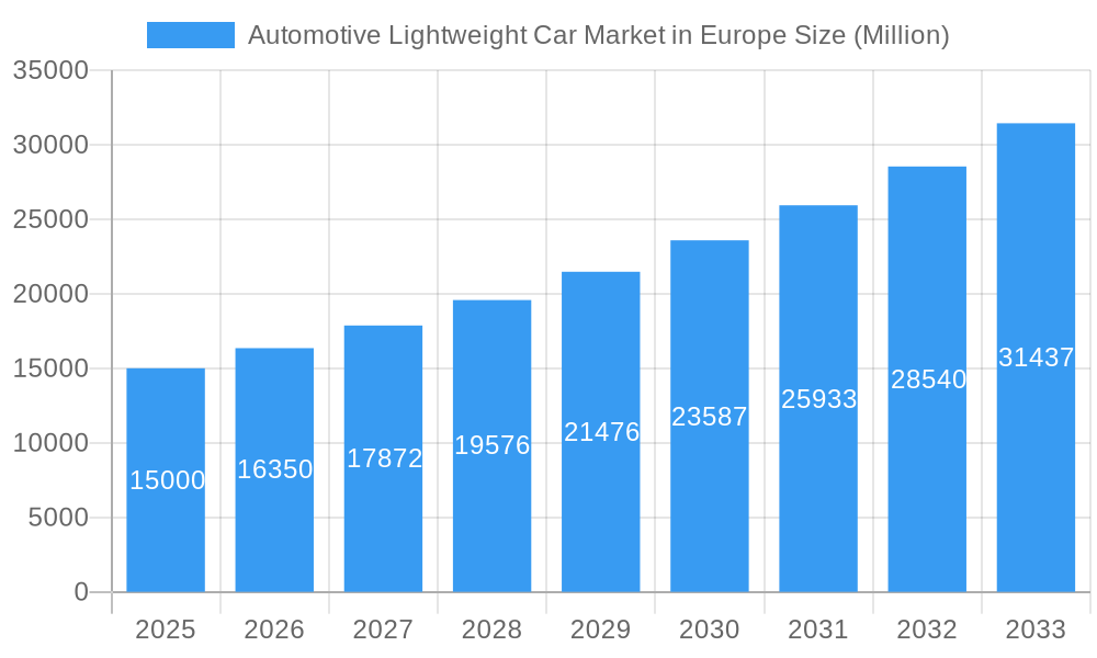 Automotive Lightweight Car Market in Europe Market Size and Forecast (2024-2030)