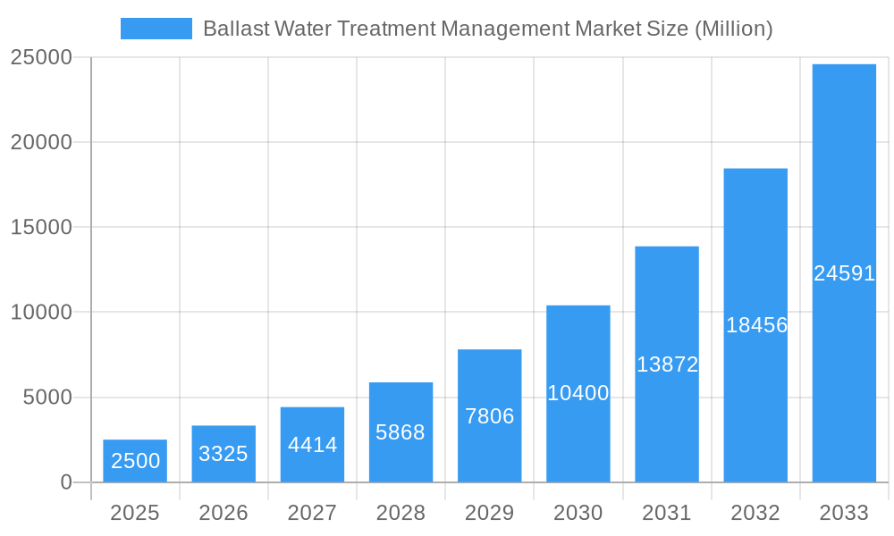 Ballast Water Treatment Management Market Market Size and Forecast (2024-2030)