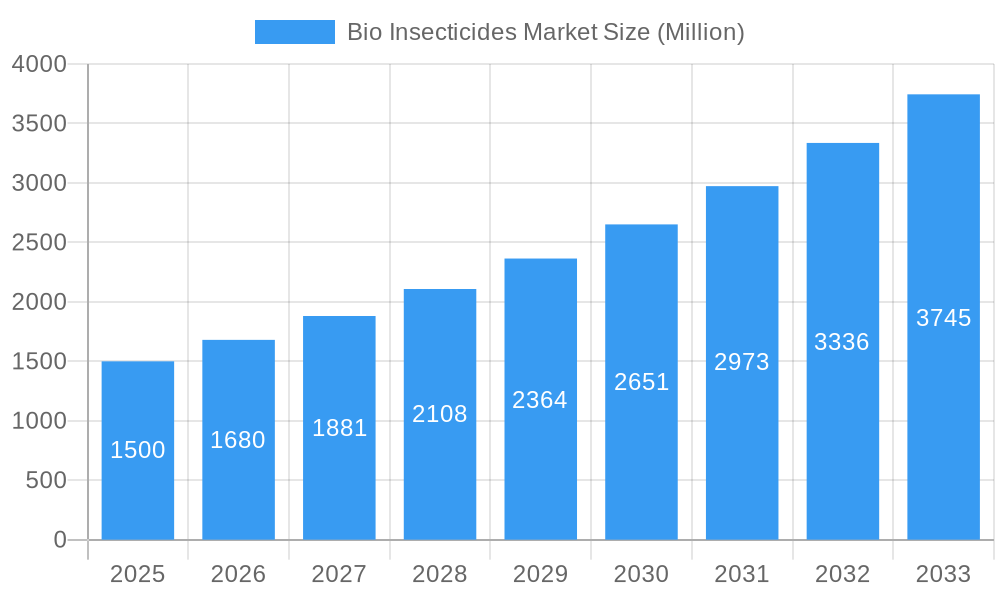 Bio Insecticides Market Market Size and Forecast (2024-2030)
