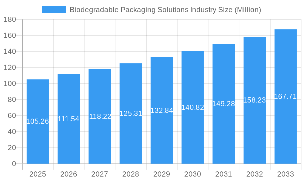 Biodegradable Packaging Solutions Industry Market Size and Forecast (2024-2030)