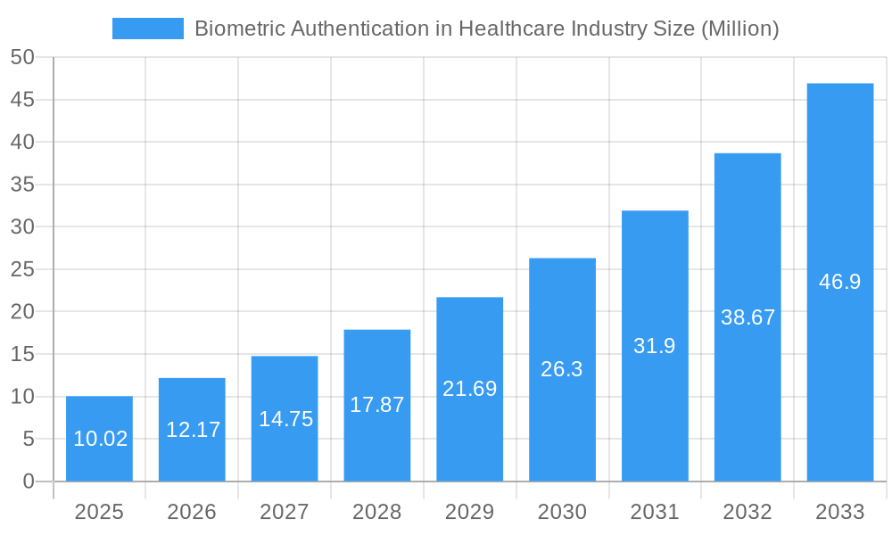 Biometric Authentication in Healthcare Industry Market Size and Forecast (2024-2030)