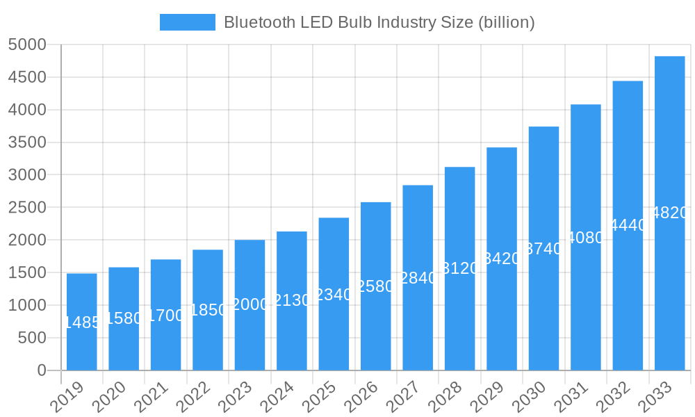 Bluetooth LED Bulb Industry Market Size and Forecast (2024-2030)