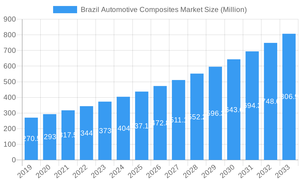 Brazil Automotive Composites Market Market Size and Forecast (2024-2030)