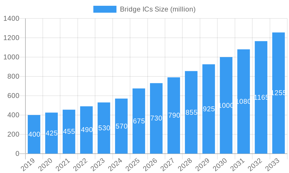 Bridge ICs Market Size and Forecast (2024-2030)