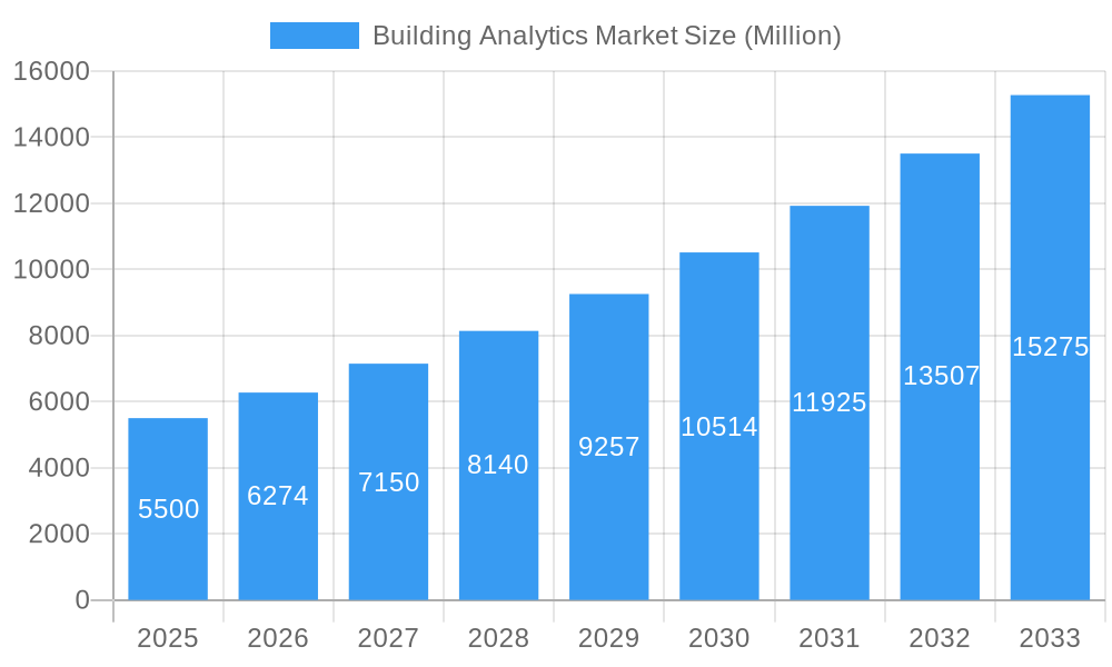 Building Analytics Market Market Size and Forecast (2024-2030)