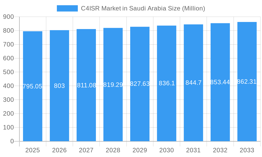 C4ISR Market in Saudi Arabia Market Size and Forecast (2024-2030)