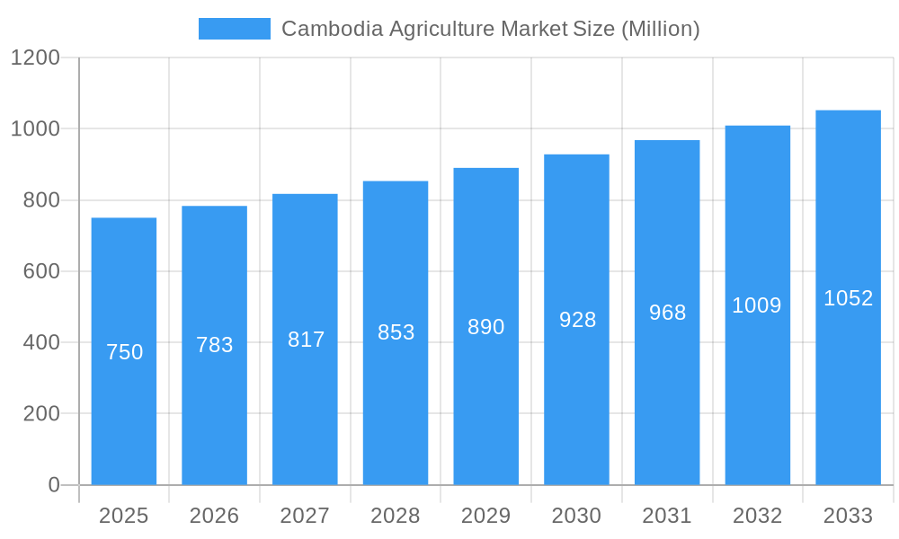 Cambodia Agriculture Market Market Size and Forecast (2024-2030)