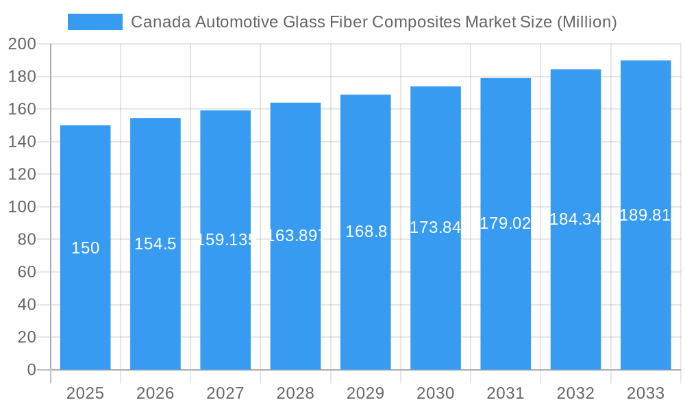 Canada Automotive Glass Fiber Composites Market Market Size and Forecast (2024-2030)