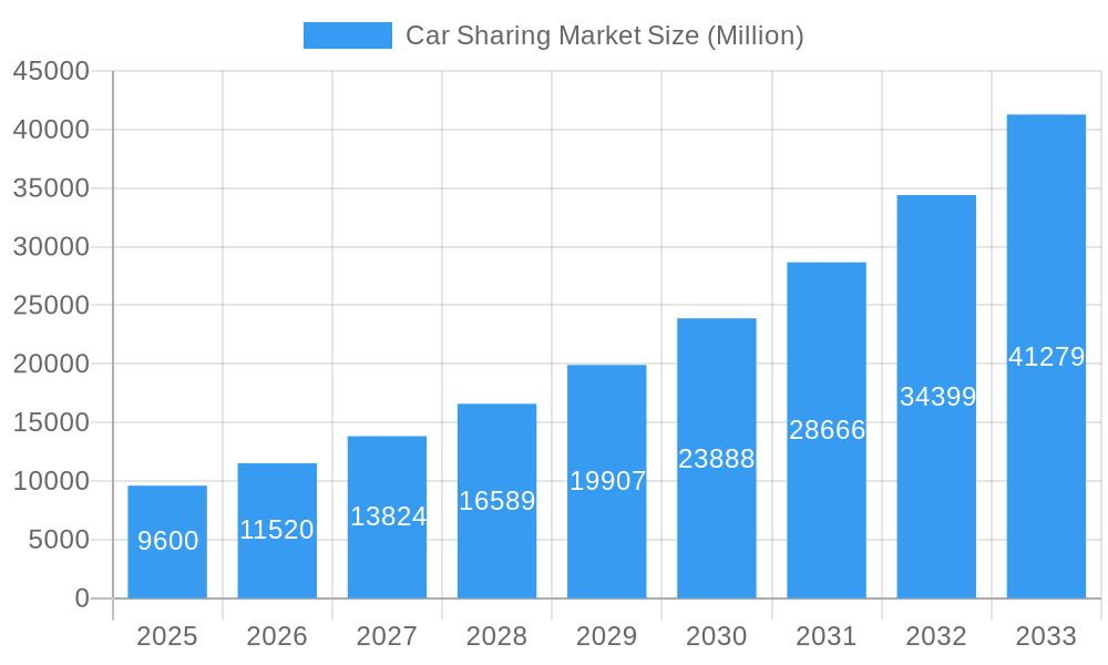 Car Sharing Market Market Size and Forecast (2024-2030)