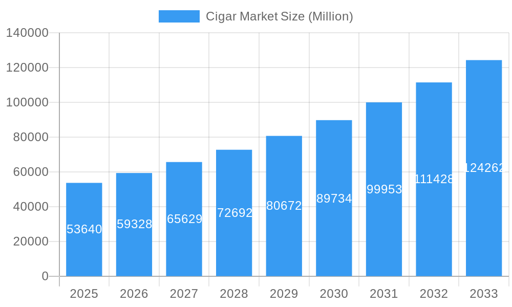 Cigar Market Market Size and Forecast (2024-2030)
