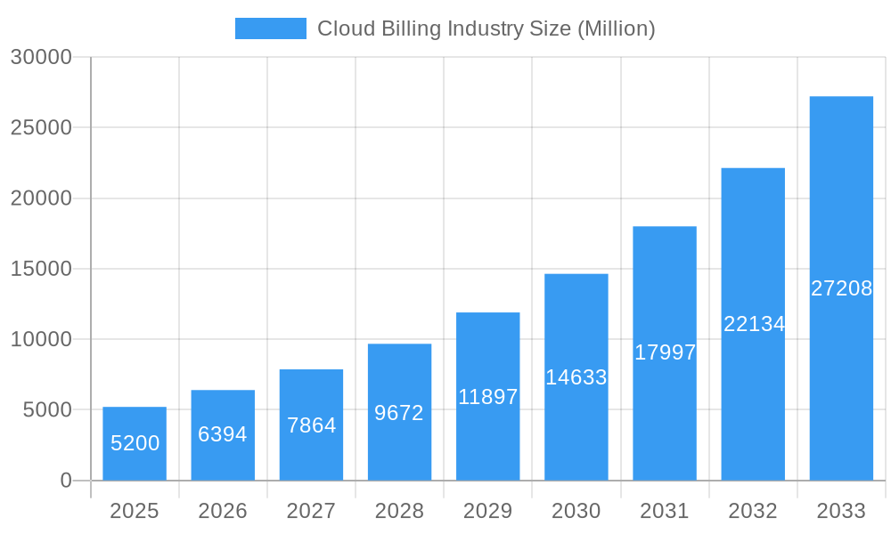 Cloud Billing Industry Market Size and Forecast (2024-2030)