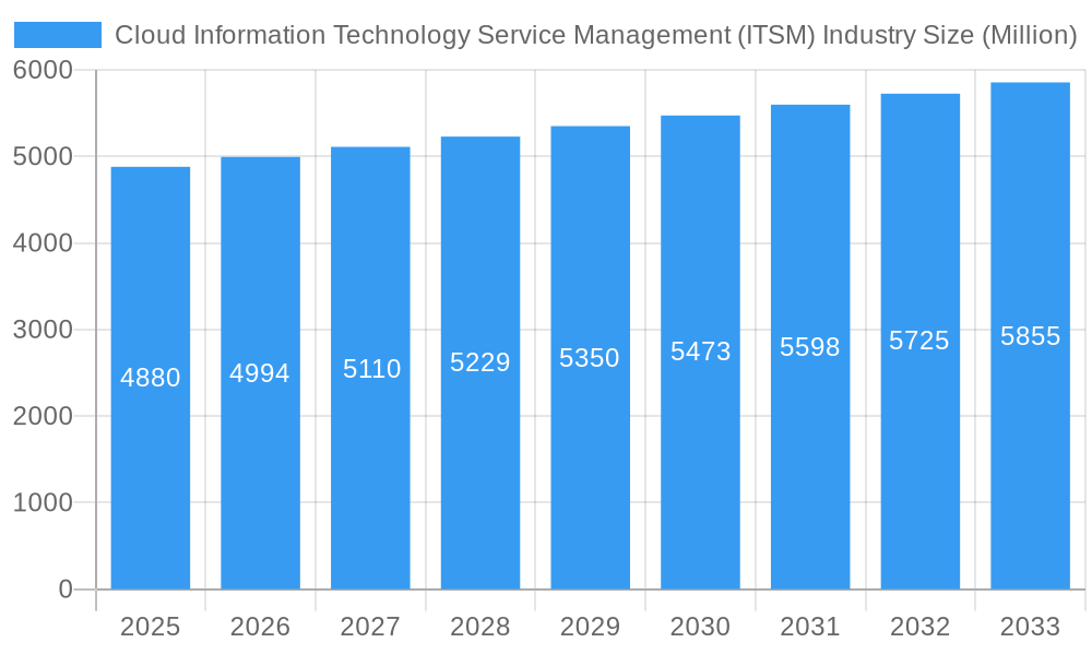 Cloud Information Technology Service Management (ITSM) Industry Market Size and Forecast (2024-2030)