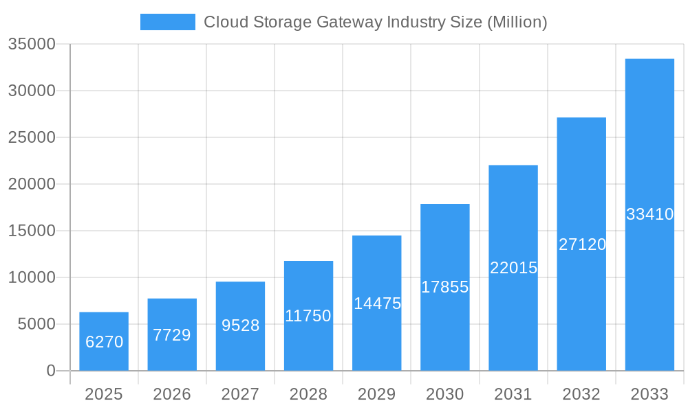 Cloud Storage Gateway Industry Market Size and Forecast (2024-2030)