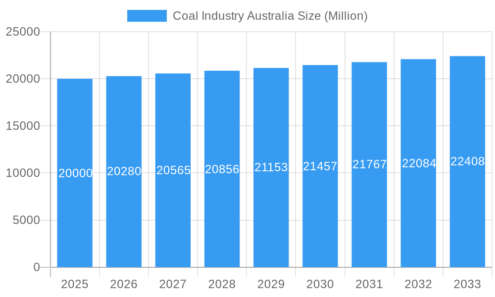 Coal Industry Australia Market Size and Forecast (2024-2030)