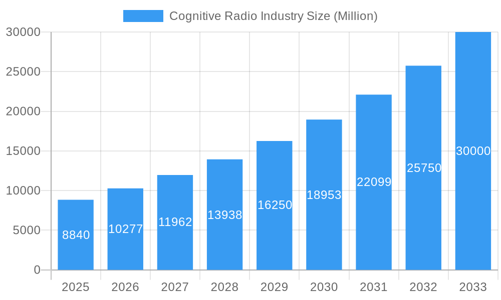 Cognitive Radio Industry Market Size and Forecast (2024-2030)