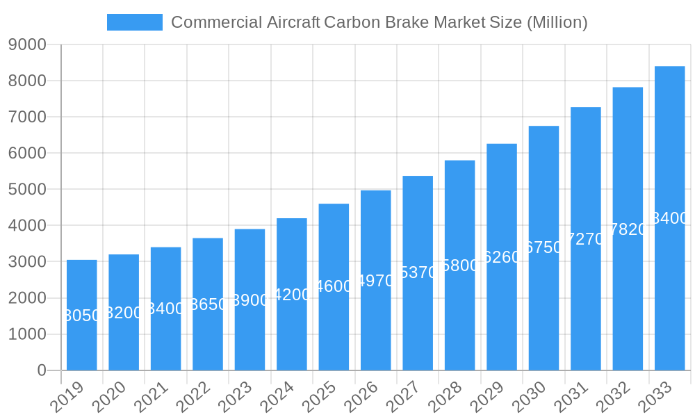 Commercial Aircraft Carbon Brake Market Market Size and Forecast (2024-2030)