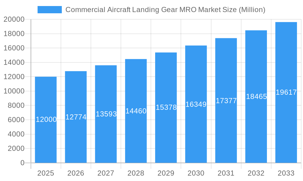 Commercial Aircraft Landing Gear MRO Market Market Size and Forecast (2024-2030)