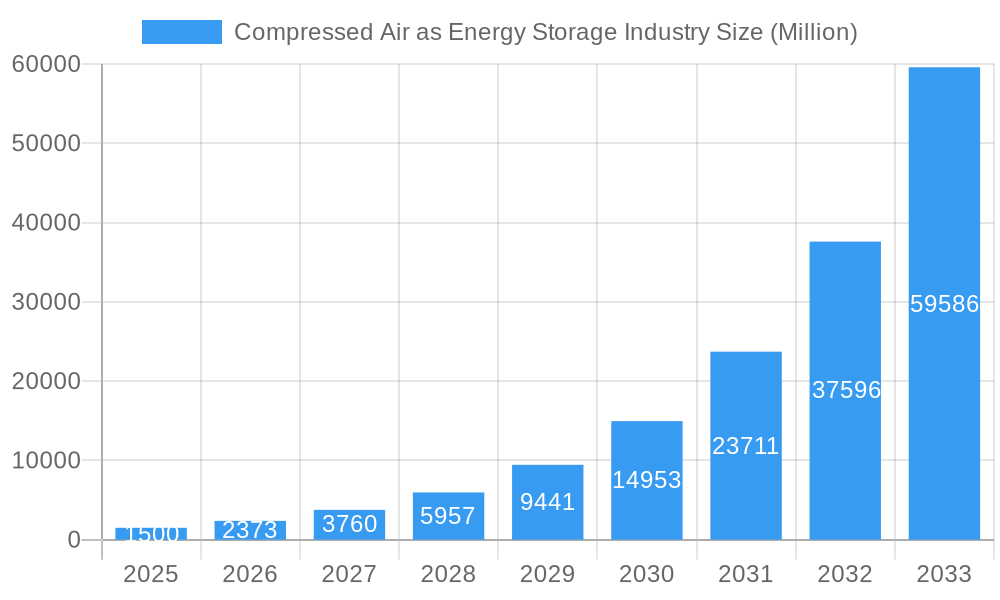 Compressed Air as Energy Storage Industry Market Size and Forecast (2024-2030)