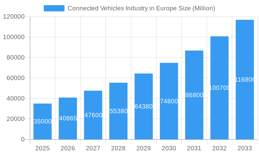 Connected Vehicles Industry in Europe Market Size and Forecast (2024-2030)