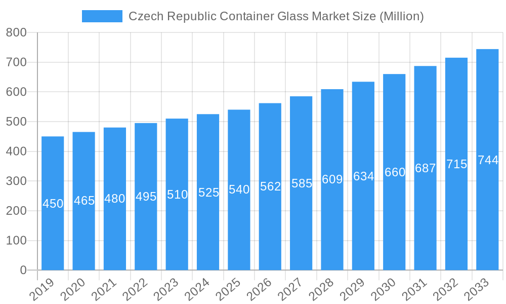 Czech Republic Container Glass Market Market Size and Forecast (2024-2030)