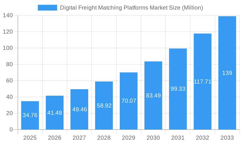 Digital Freight Matching Platforms Market Market Size and Forecast (2024-2030)