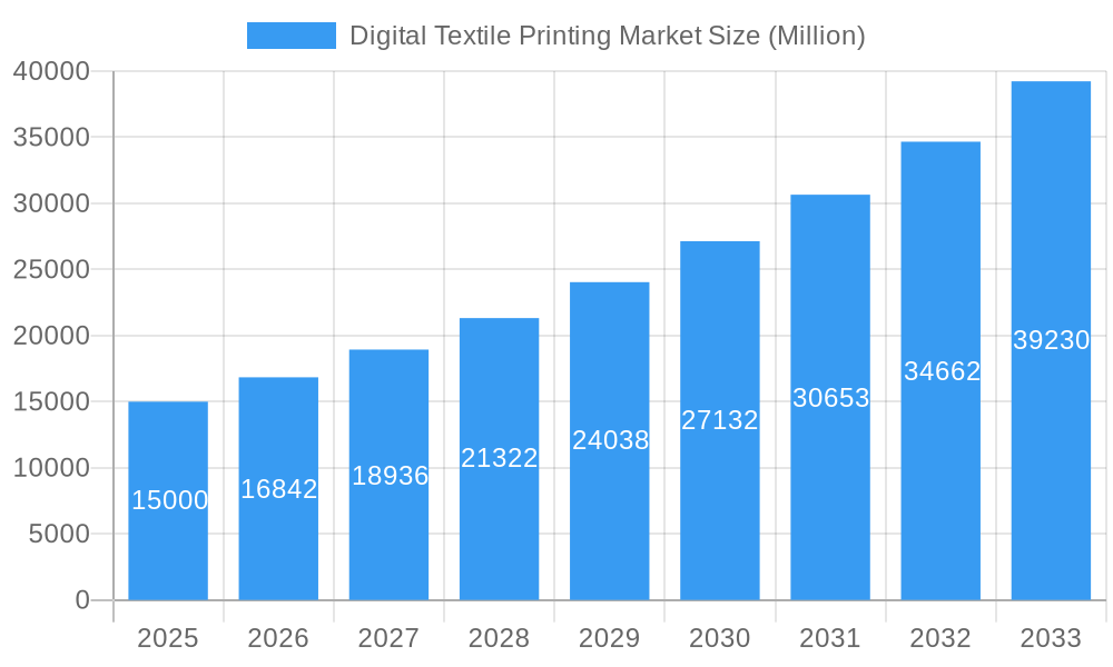 Digital Textile Printing Market Market Size and Forecast (2024-2030)