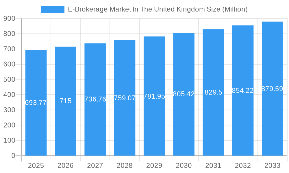E-Brokerage Market In The United Kingdom Market Size and Forecast (2024-2030)