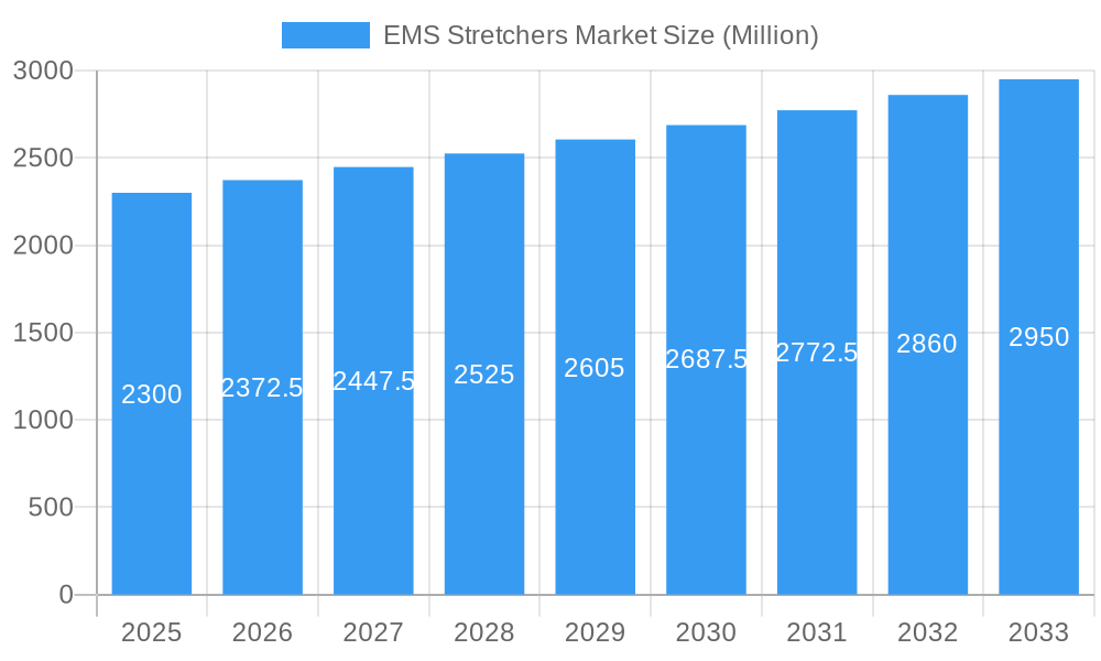 EMS Stretchers Market Market Size and Forecast (2024-2030)