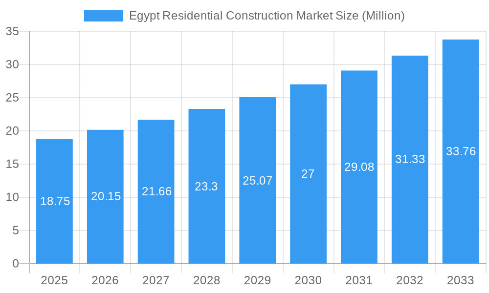Egypt Residential Construction Market Market Size and Forecast (2024-2030)